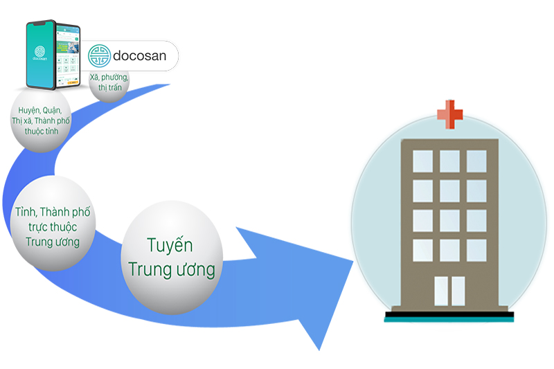 thông tuyến bảo hiểm y tế