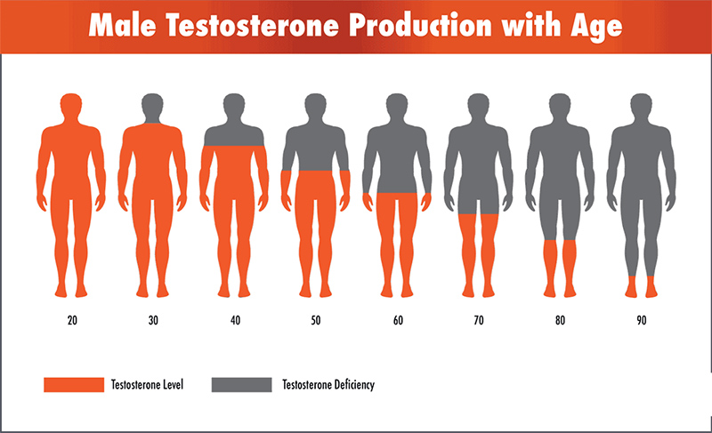 triệu chứng thiếu hormone nam