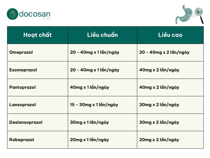 liều sử dụng ppi