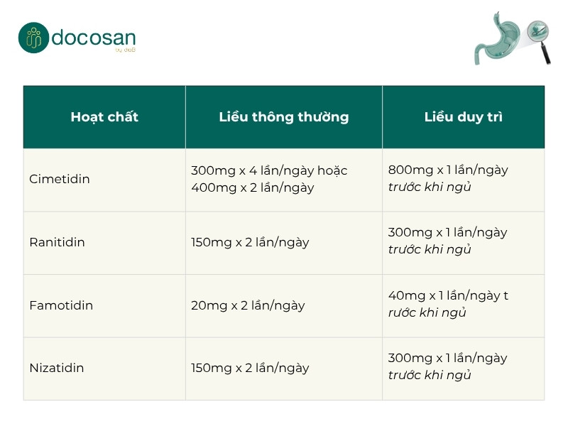 Liều sử dụng thuốc kháng Histamin H2 trong điều trị bệnh viêm loét dạ dày tá tràng