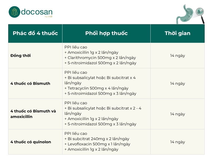 phác đồ 4 thuốc trong điều trị viêm loét dạ dày