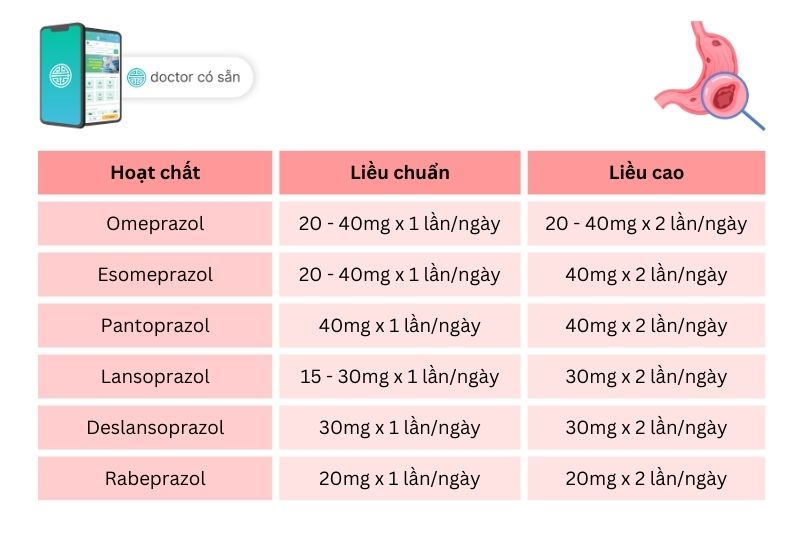 Liều sử dụng PPI trong phác đồ điều trị viêm loét dạ dày tá tràng