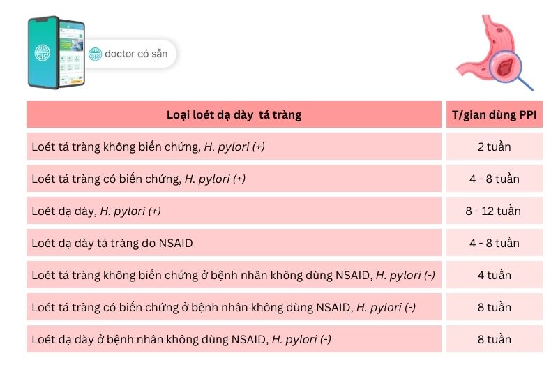 Thời gian sử dụng PPI trong phác đồ điều trị viêm loét dạ dày tá tràng