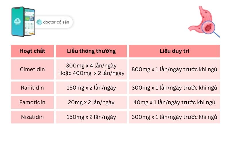 Liều sử dụng thuốc kháng Histamin H2 trong điều trị viêm loét dạ dày tá tràng