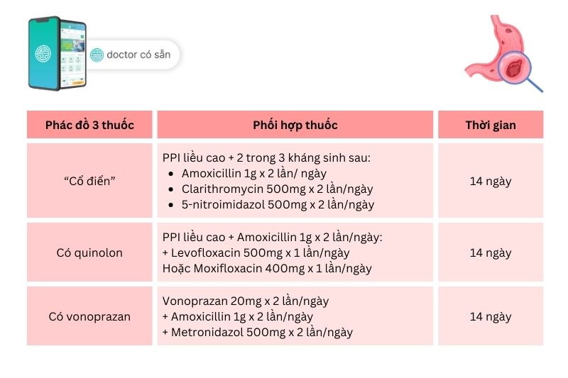 Phác đồ 3 thuốc trong điều trị viêm loét dạ dày tá tràng có HP