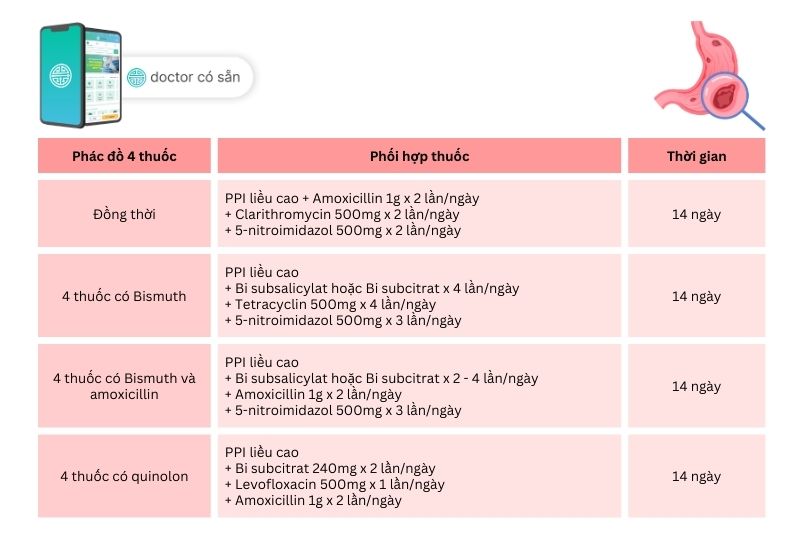 phác đồ điều trị viêm loét dạ dày tá tràng
