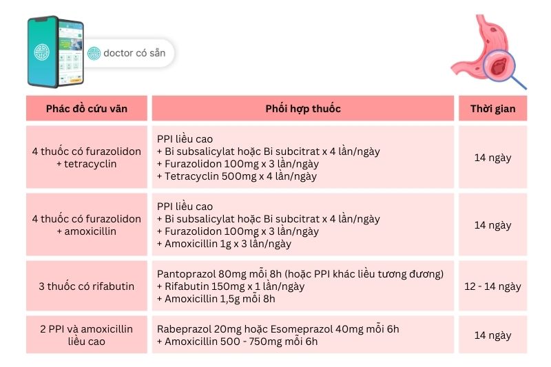 Phác đồ cứu vãn trong điều trị viêm loét dạ dày tá tràng có HP