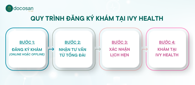 Quy trình khám tại Phòng khám Đa khoa Ivy Health