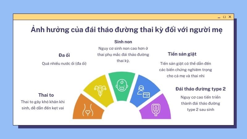 Ảnh hưởng của đái tháo đường thai kỳ đối với người mẹ