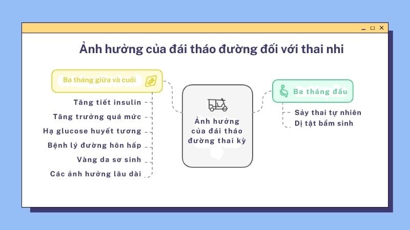 Ảnh hưởng của đái tháo đường thai kỳ đối với thai nhi