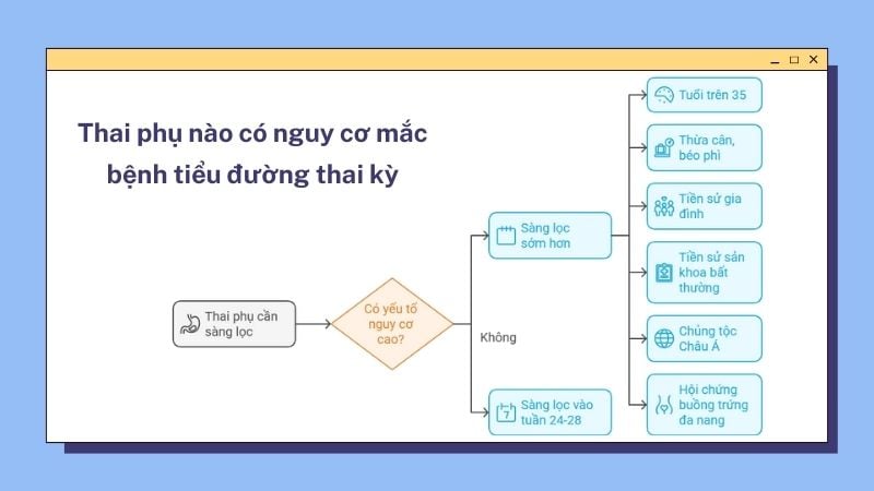 Một số thai phụ có yếu tố nguy cơ cao có thể cần được sàng lọc đái tháo đường thai kỳ sớm hơn.