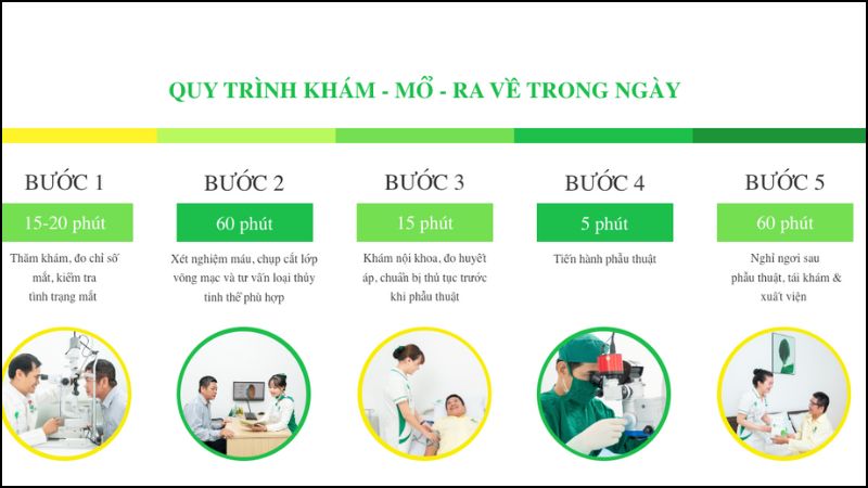 Quy trình khám mổ Phaco về trong ngày bao gồm 5 bước