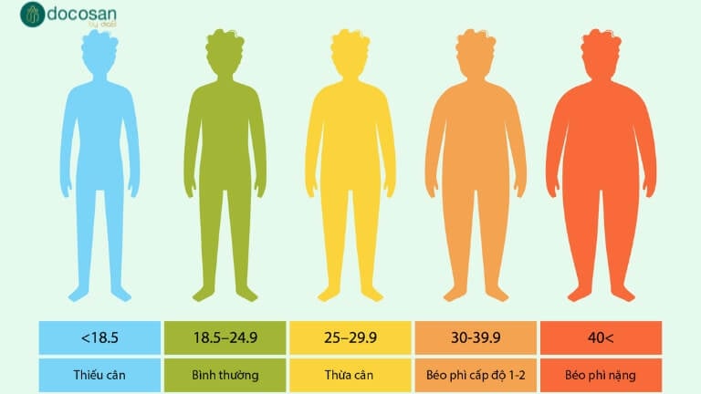 Bảng phân loại BMI chuẩn châu Á cho người Việt